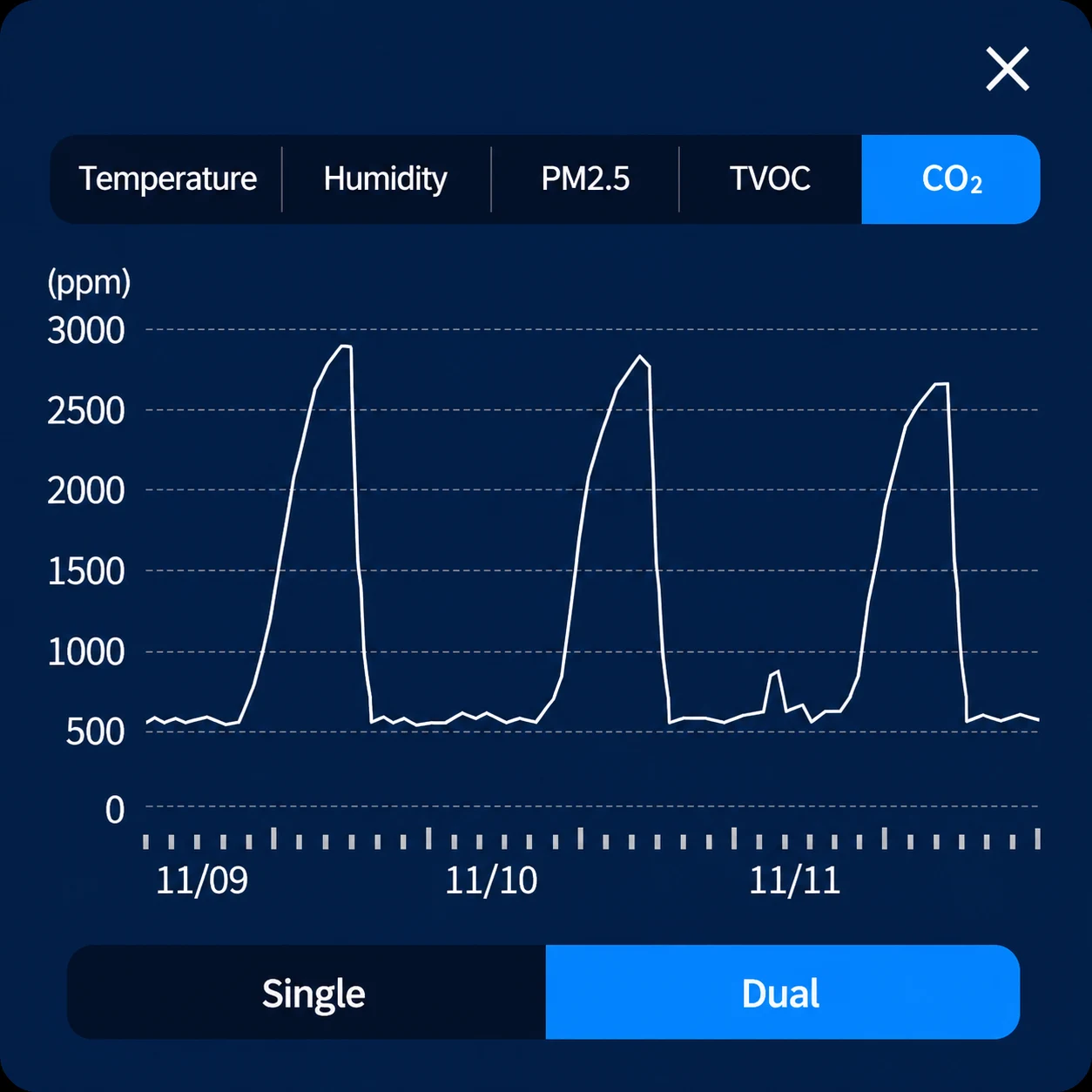 双人场景夜间 CO2 曲线