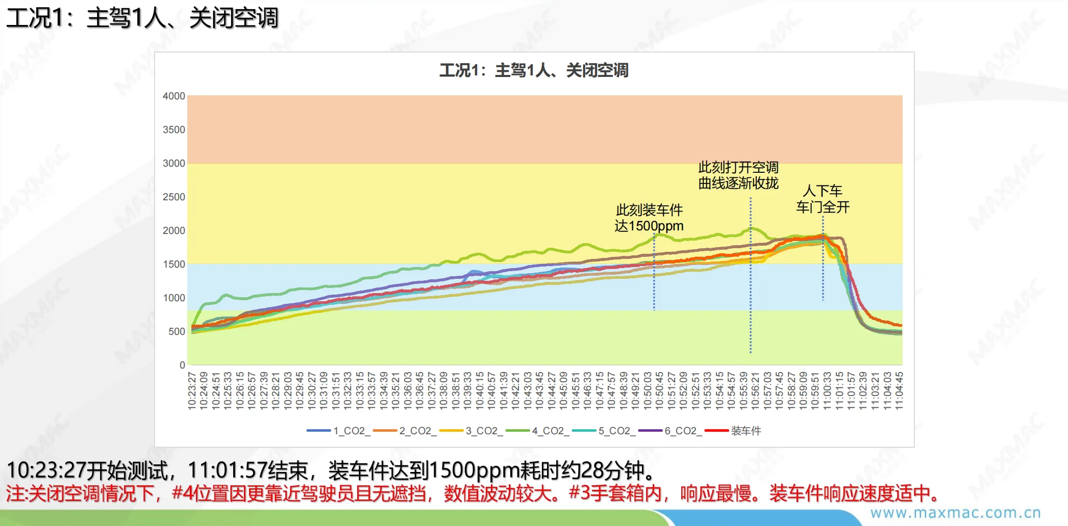 CO2 实车测试 工况1 主驾1人关闭空调曲线