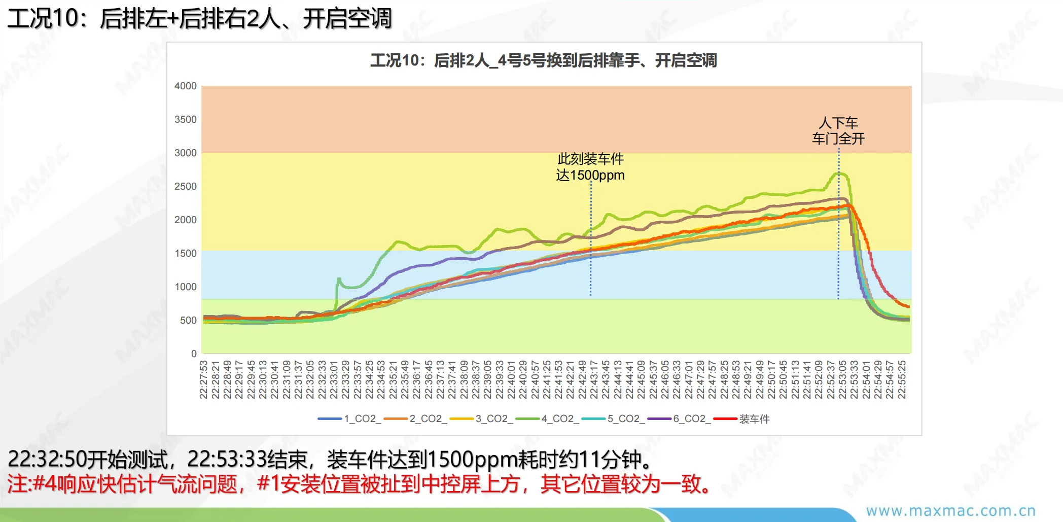 CO2 实车测试 工况10 后排2人开启内循环曲线