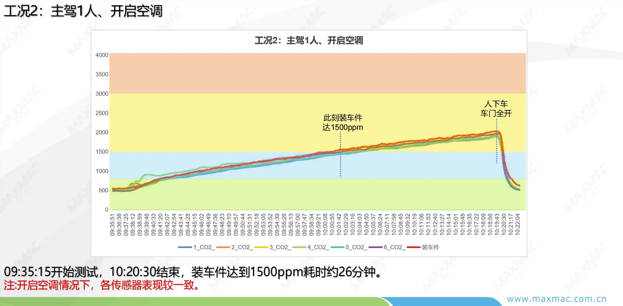 CO2 实车测试 工况2 主驾1人开启内循环曲线