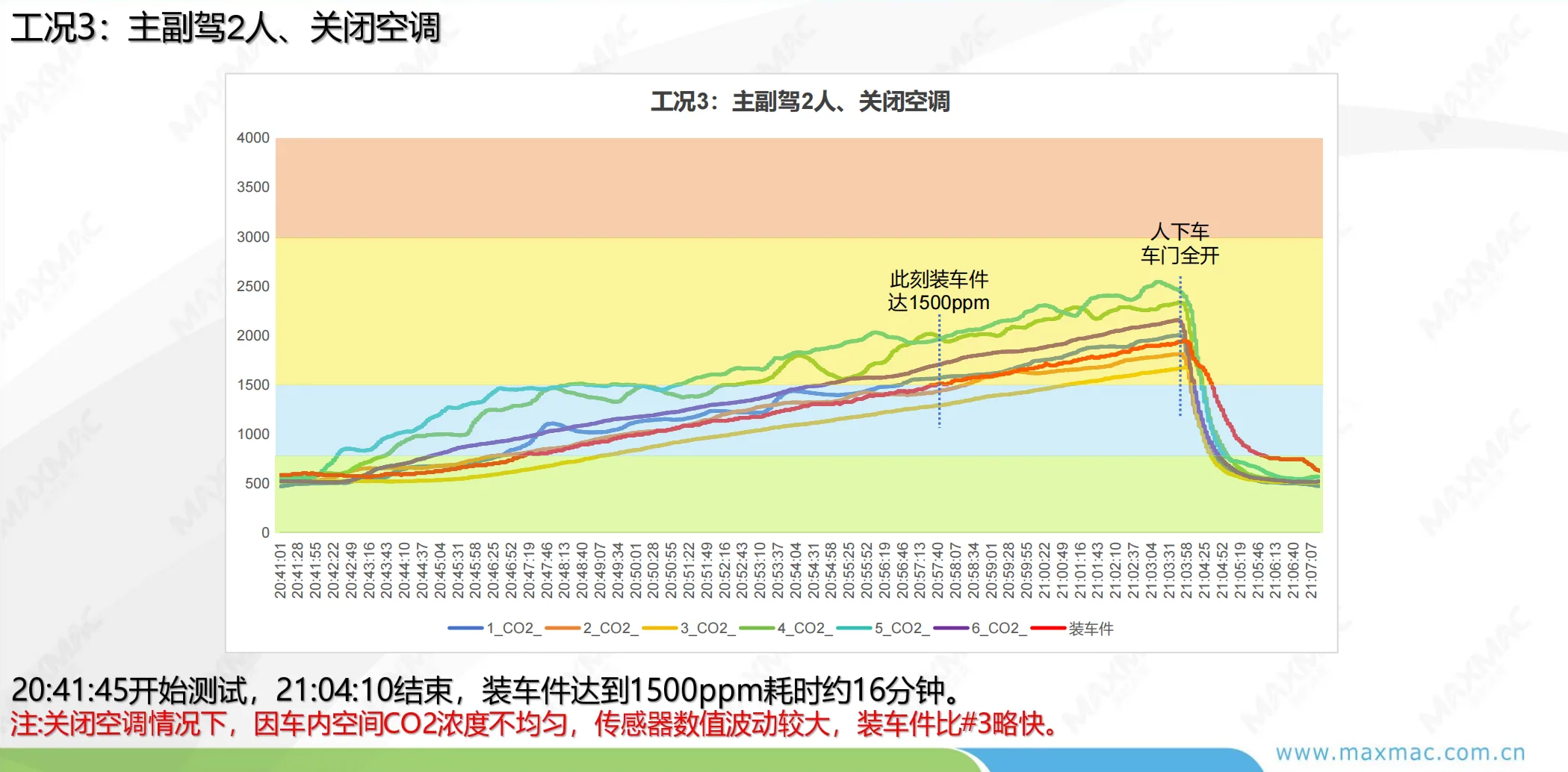 CO2 实车测试 工况3 前排2人关闭空调曲线