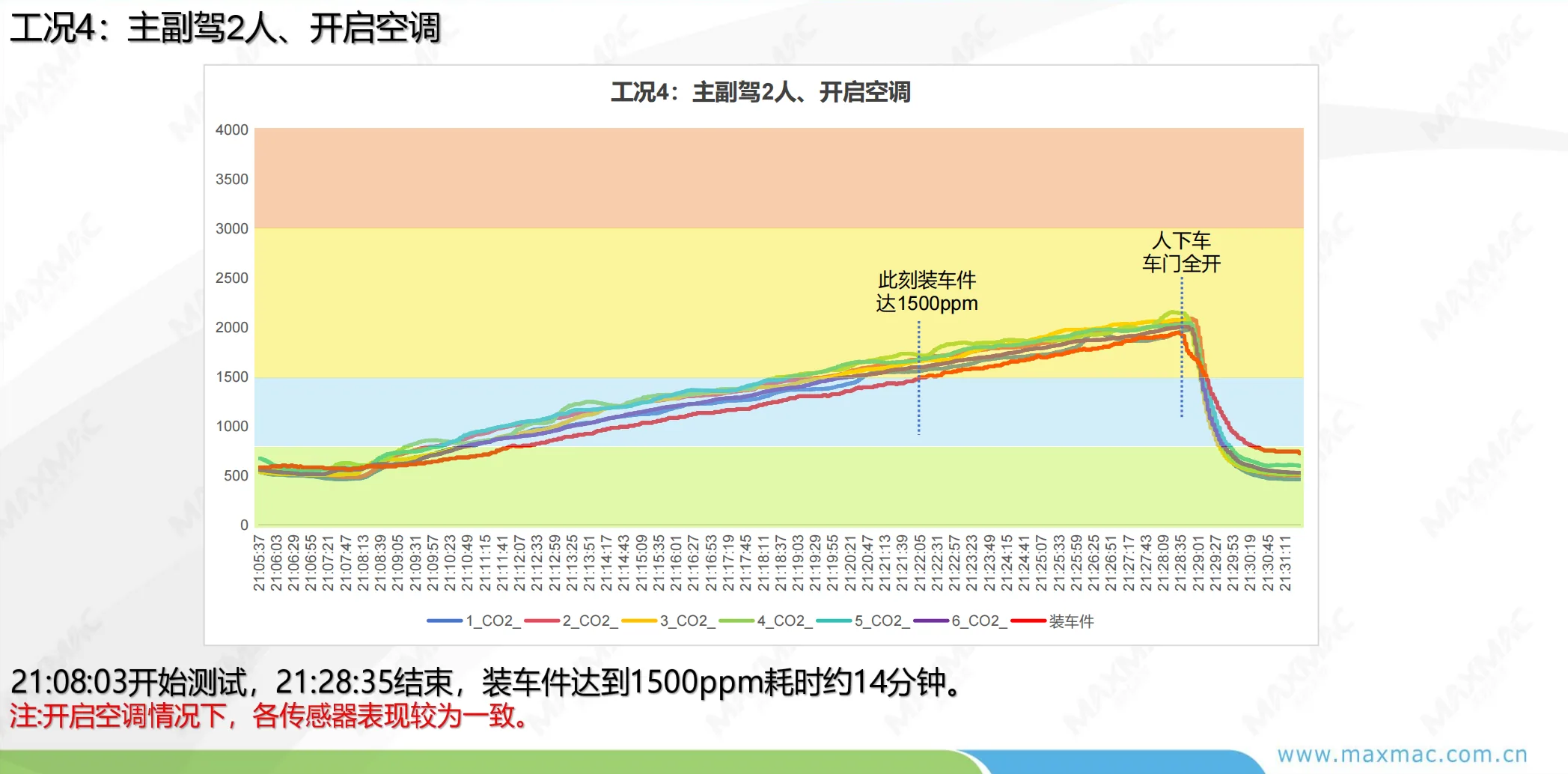 CO2 实车测试 工况4 前排2人开启内循环曲线