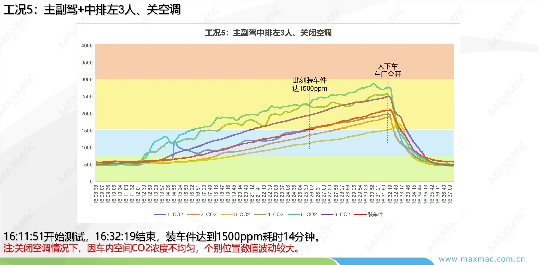 CO2 实车测试 工况5 三人关闭空调曲线