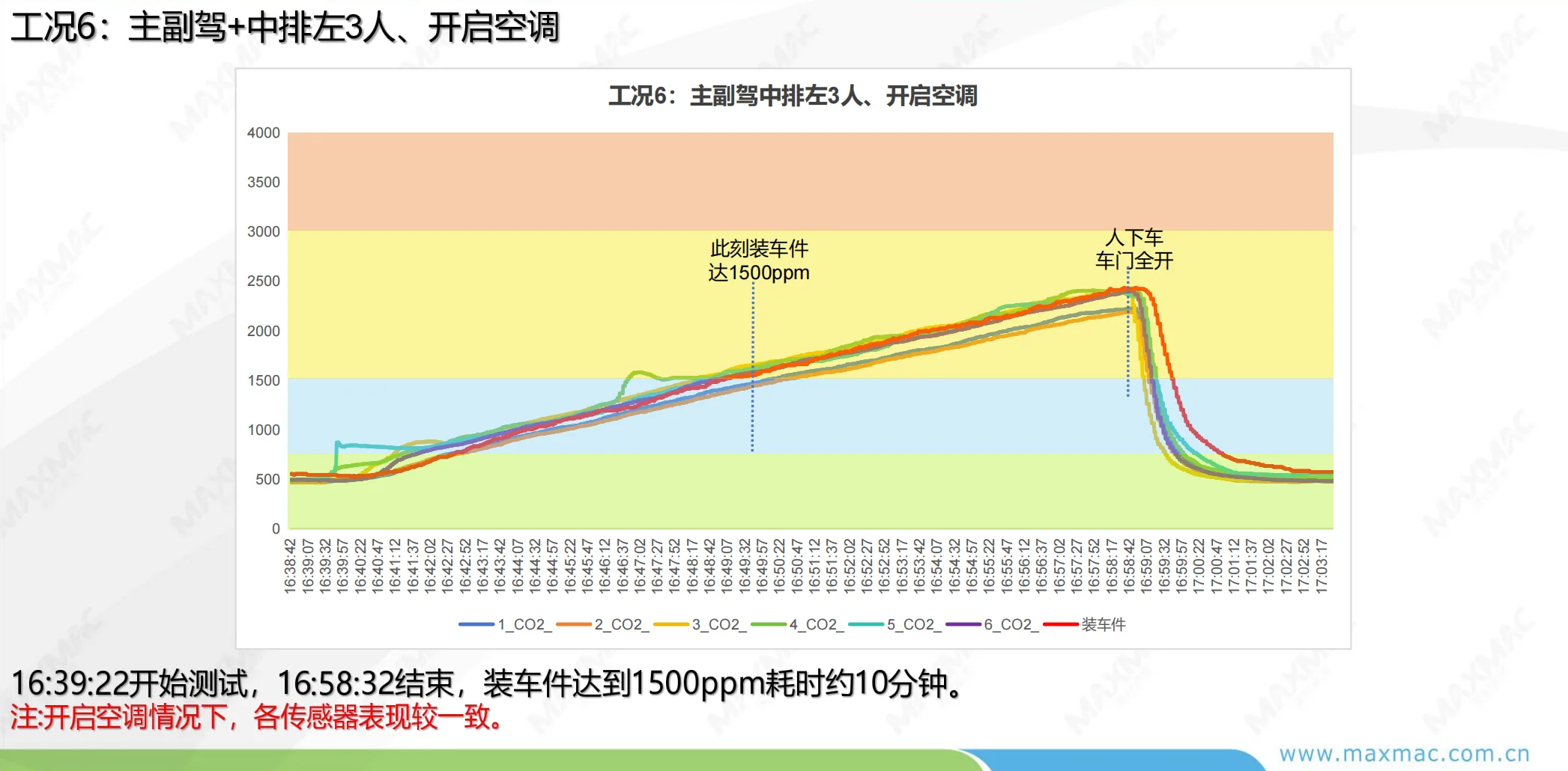 CO2 实车测试 工况6 三人开启内循环曲线