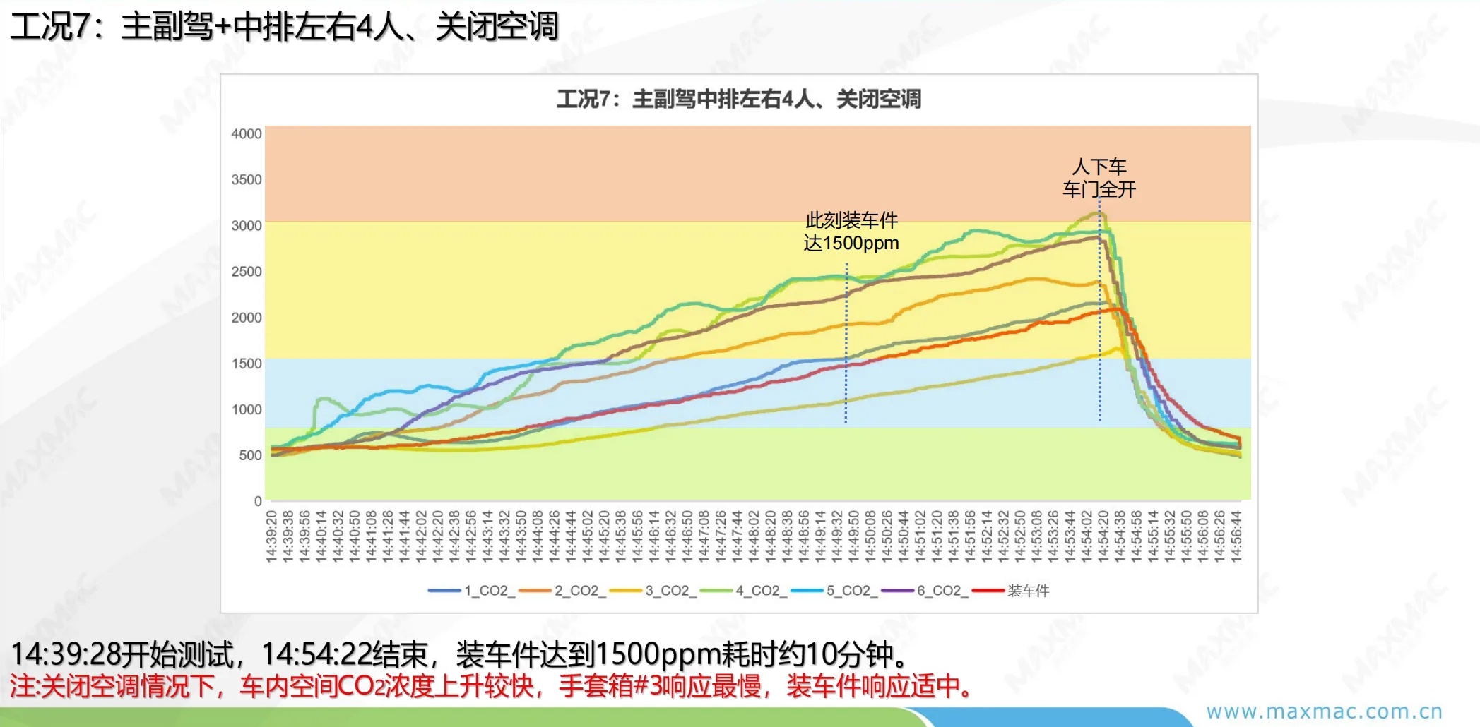 CO2 实车测试 工况7 四人关闭空调曲线
