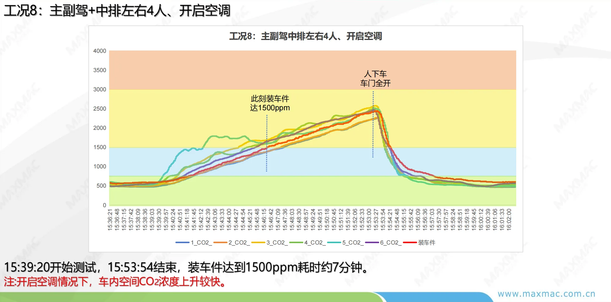 CO2 实车测试 工况8 四人开启内循环曲线
