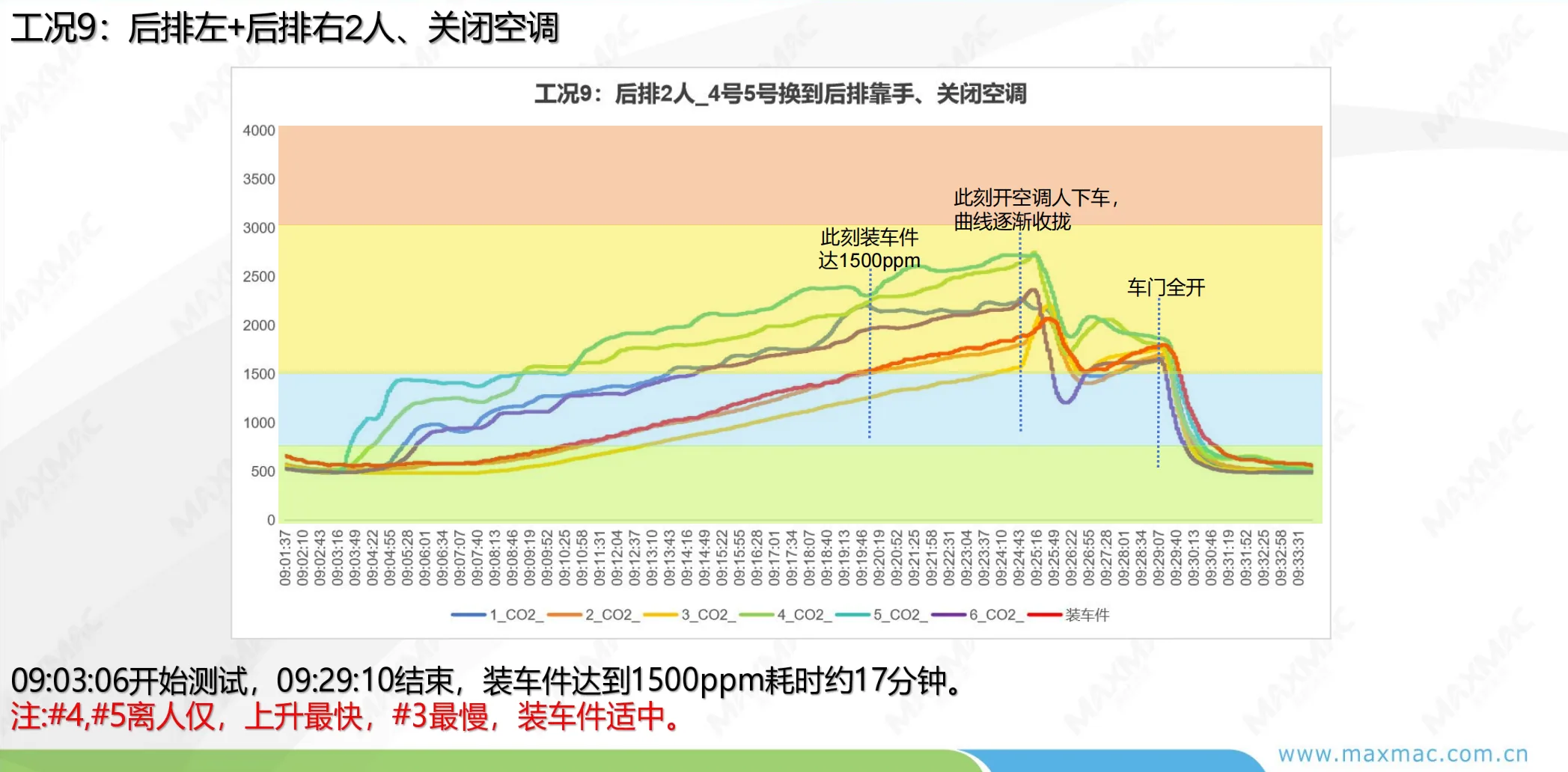 CO2 实车测试 工况9 后排2人关闭空调曲线