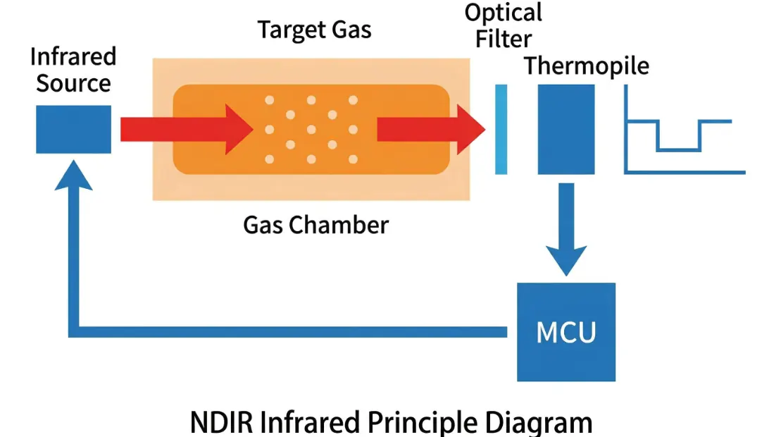 NDIR CO₂传感器结构示意图