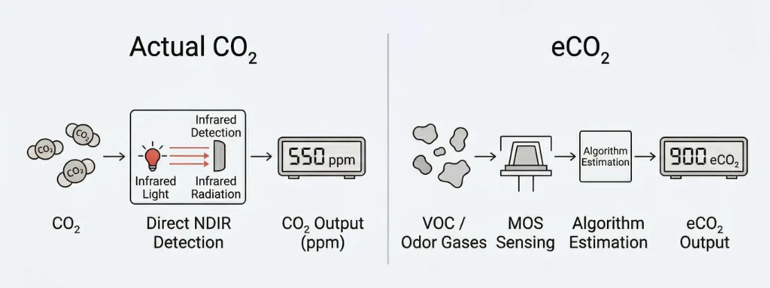 eCO₂ 与真实 CO₂ 的区别示意图