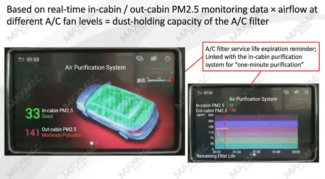 基于车内外 PM2.5 数据与风量评估空调滤芯寿命示意图