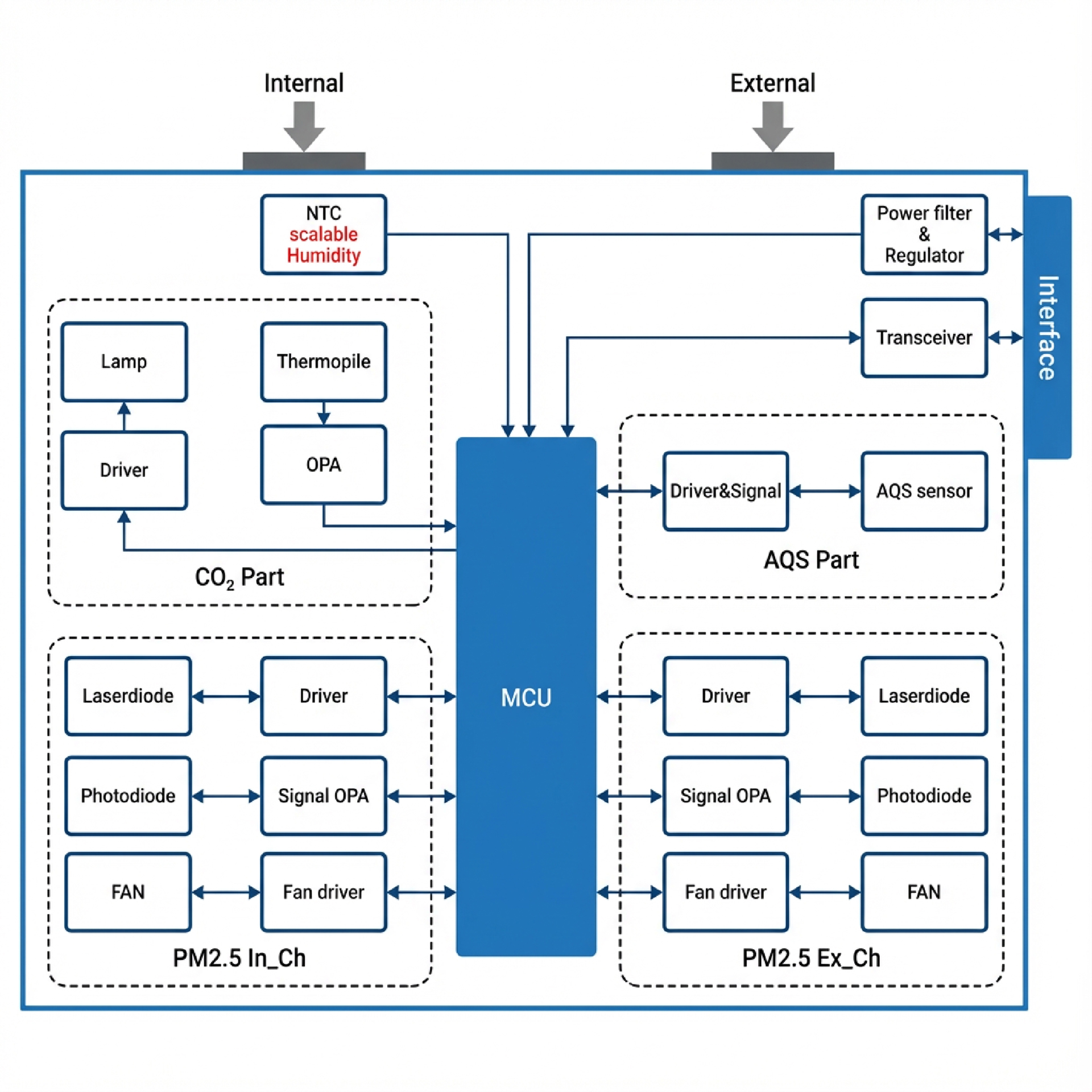 多合一传感器（PM+CO2+AQS+温湿度)传感器技术原理示意图
